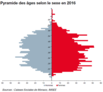 Pyramide des âges des salariés du Commerce de détail au 31 décembre 2016 Pyramide des âges des salariés du Commerce de détail au 31 décembre 2016