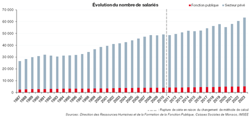 Évolution du nombre de salariés public et privé 