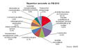 Répartition du PIB par Grands Secteurs d'Activités Répartition du PIB par Grands Secteurs d'Activités