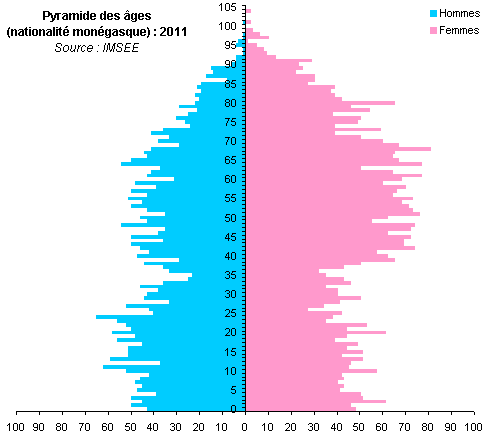 Projection de l'évolution de la population monégasque Projection de l'évolution de la population monégasque