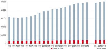 Nombre et répartition des salariés