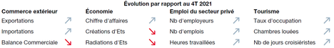 Tendances BTE 4T 2022