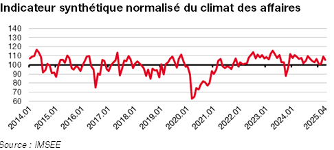 Indicateur synthétique du climat des affaires à avril 2025