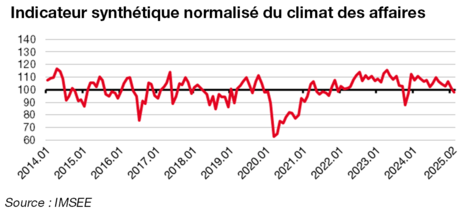 Indicateur synthétique du climat des affaires à février 2025