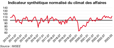 Indicateur synthétique du climat des affaires à mars 2023
