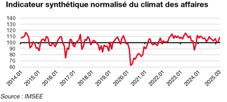 Indicateur synthétique du climat des affaires à mars 2025