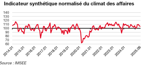 Indicateur synthétique normalisé du climat des affaires en juin 2025