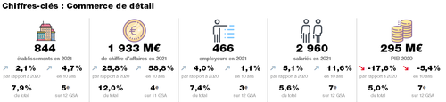 Chiffres clés : Commerce de détail