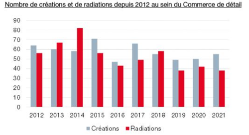 Nombre de créations et radiations depuis 2012 au sein du commerce de détail