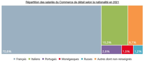 Répartition des salariés du Commerce de détail selon la nationalité en 2021