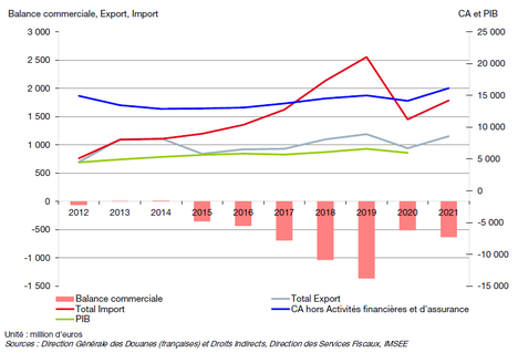 Balance commerciale 2012-2021