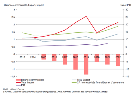 Balance commerciale 2013-2022