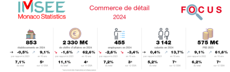 Bandeau Focus Commerce de détail 2024