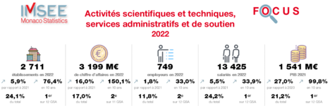 Focus Activités scientifiques 2022