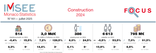 Focus : Construction 2024