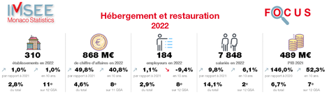 Focus : Hébergement et restauration 2022