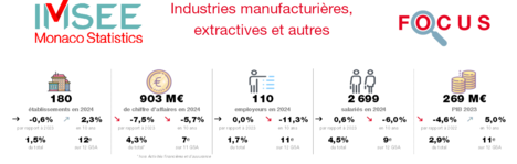 Focus : Industrie 2024