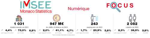 Focus numérique 2023