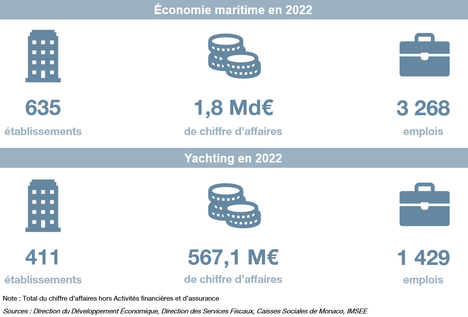 Couverture dépêche focus maritime yachting 2022