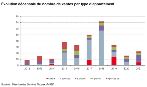 Evolution décennale du nombre de ventes par type d'appartement2021
