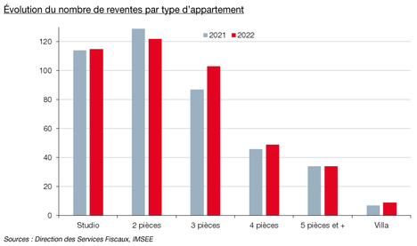 Evolution du nombre de reventes par type d'appartements 2022