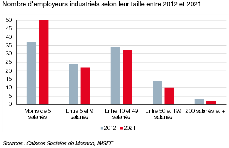 Nombre d'employeurs industriels selon leur taille entre 2012 et 2021