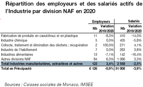 Répartition des employeurs et des salariés actifs de l’Industrie par division NAF en 2020