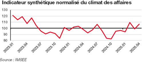 Indicateur synthétique normalisé de l'industrie manufacturière avril 2025