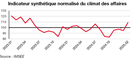 Indicateur synthétique normalisé de l'industrie manufacturière février 2025