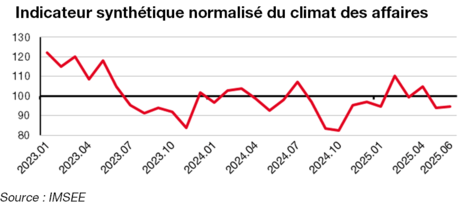 Indicateur synthétique normalisé de l'industrie manufacturière juin 2025