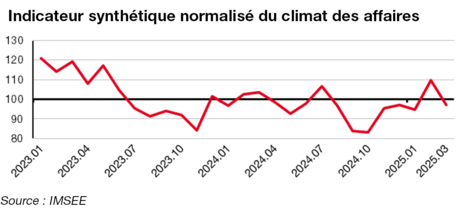 Indicateur synthétique normalisé de l'industrie manufacturière mars 2025
