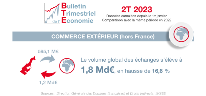 Infographie IMSEE: BTE 2T 2023 1/6