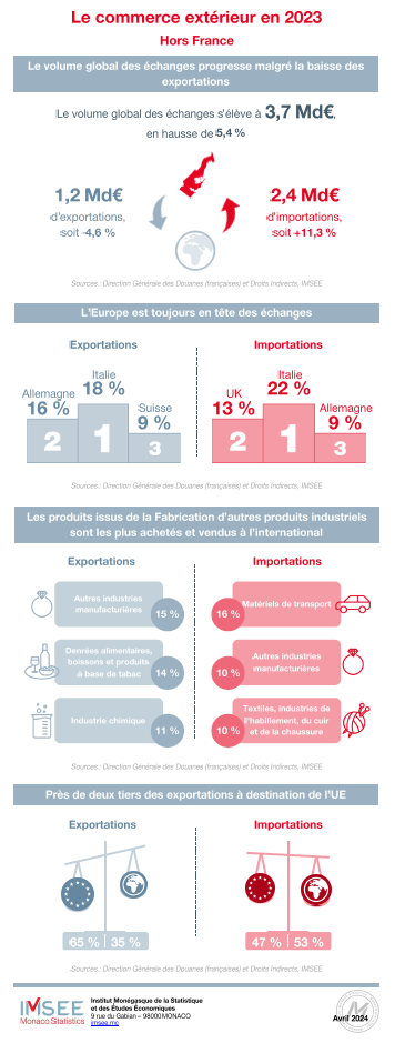 Infographie - Commerce extérieur 2023