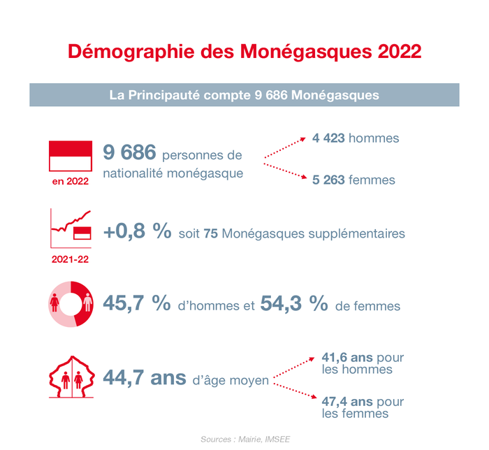  Infographie IMSEE : Démographie 2022 1/3
