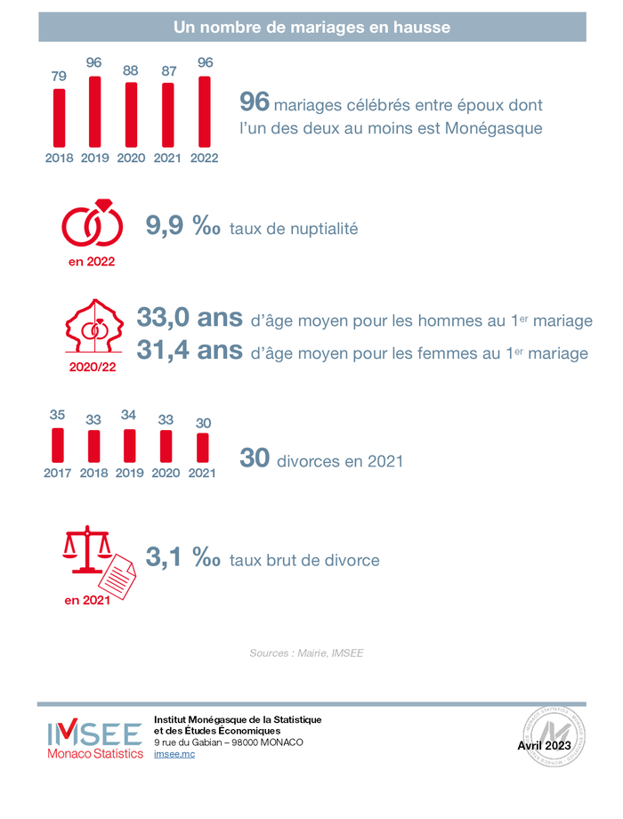 Infographie IMSEE : Démographie 2022 3/3