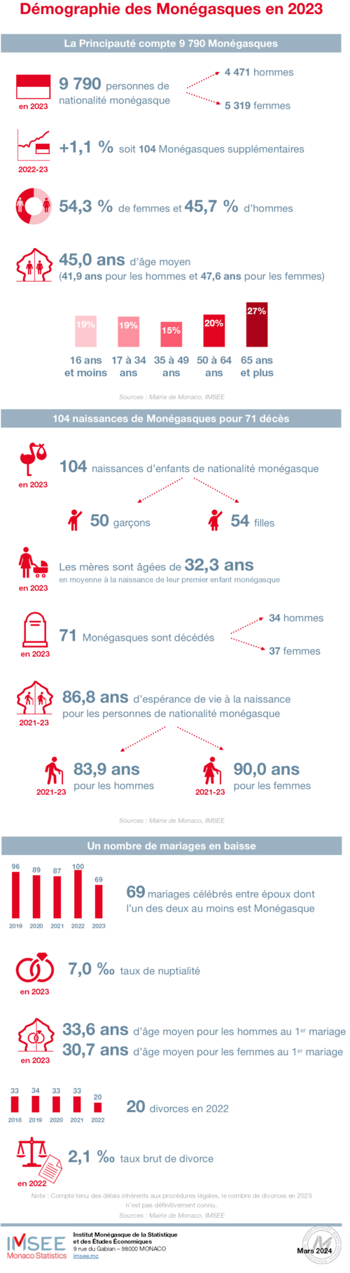 Infographie IMSEE : Démographie 2023