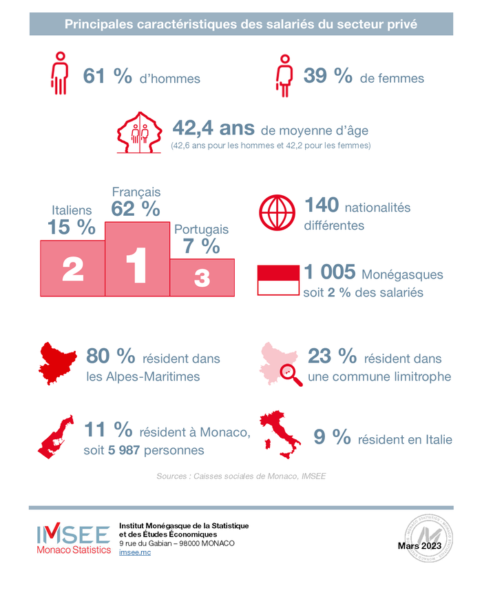  Infographie IMSEE : Emploi Privé 2022 3/3
