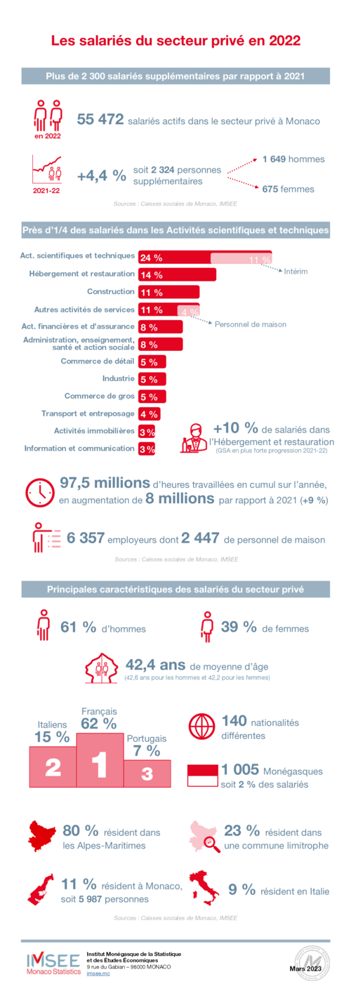 Infographie IMSEE : Emploi Privé 2022