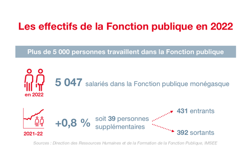 Infographie IMSEE : Emploi Public 2022 1/3