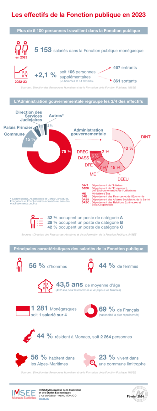 Infographie : Effectif Fonction publique 2023