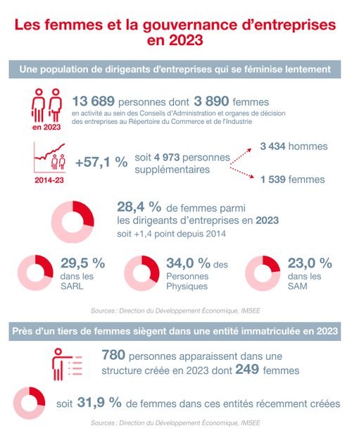 Infographie IMSEE : Gouvernance d'entreprises 2023 1/3