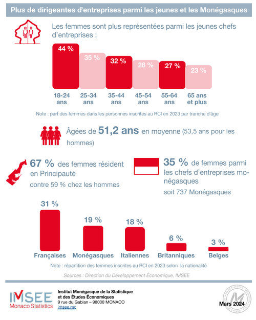 Infographie IMSEE : Gouvernance d'entreprises 2023 3/3