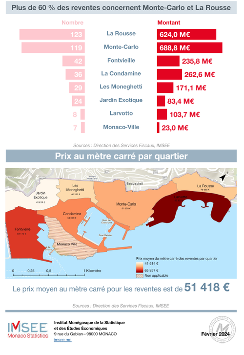 Infographie Observatoire de l'Immobilier 2023 3/3