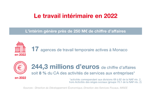 Infographie IMSEE : Intérim 2022 1/3