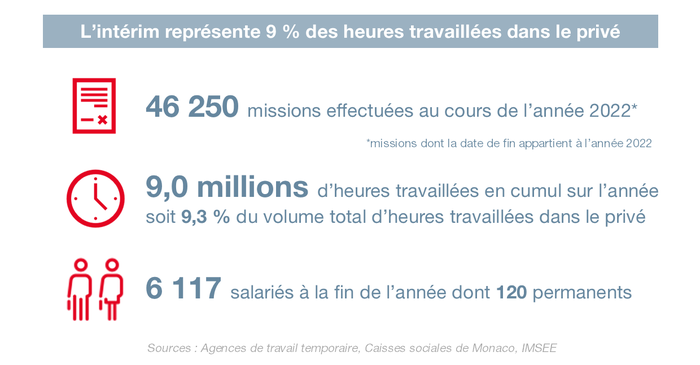 Infographie IMSEE : Intérim 2022 2/3