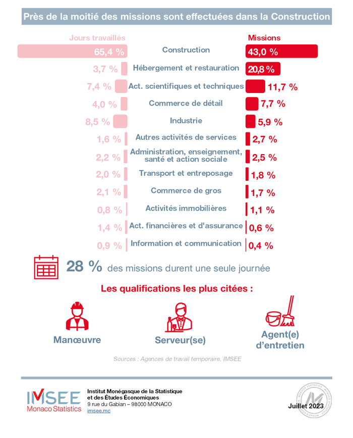 Infographie IMSEE : Intérim 2022 3/3