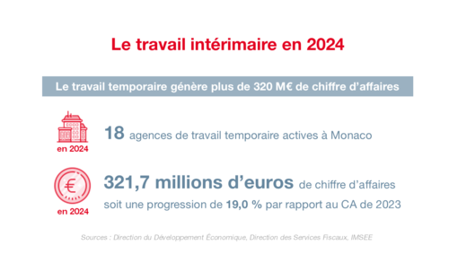 Infographie IMSEE : Intérim 2024 1/4
