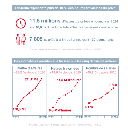 Infographie IMSEE : Intérim 2024 2/4