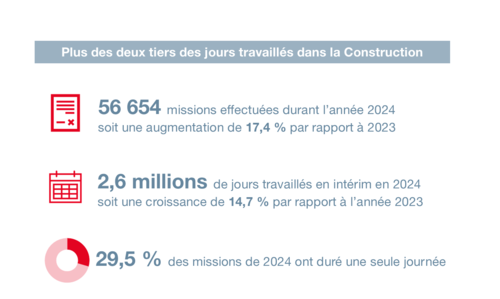 Infographie IMSEE : Intérim 2024 3/4