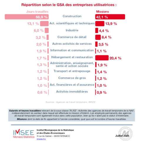 Infographie IMSEE : Intérim 2024 4/4